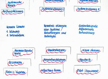 Systemisch Beraten